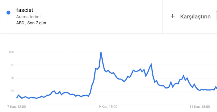 Google Trends sonuçlarına göre "fascist" kelimesinin aranması 9 Kasım'da yükselişe geçmiş.