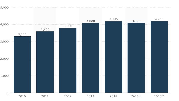 Milyon ton bazında Küresel çimento üretimi Kaynak: Statista.com