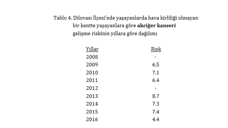 Dilovası'nda yaşayanların hava kirliliği olmayan kentlerde yaşayanlara oranla kanser olma riski daha fazla...