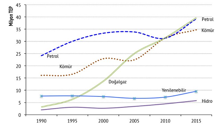 Türkiye’nin enerji kaynaklarında değişim. (Kaynak: Kömür ve İklim Değişikliği 2017)