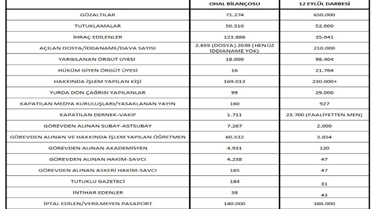 1 yıllık OHAL bilançosu ve 9 yıllık 12 Eylül sıkıyönetimi bilançosu 