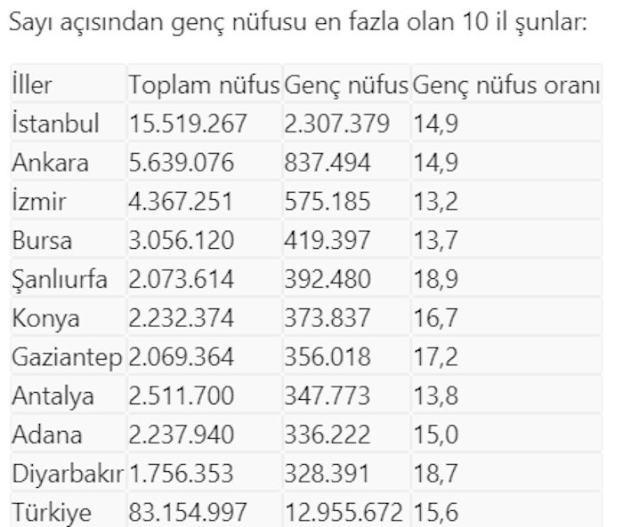 istanbul un genc nufusu 76 ili gecti